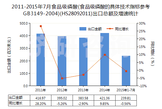 2011-2015年7月食品級磷酸(食品級磷酸的具體技術指標參考GB3149-2004)(HS28092011)出口總額及增速統(tǒng)計